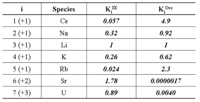 Equilibrium constant for each element