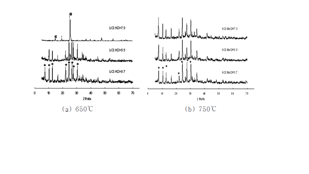 XRD patterns of zeolite-4A contacted with different molten salts