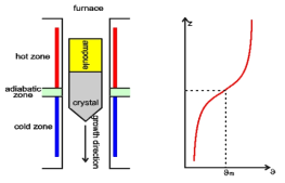 Concept and axial temperature distribution of vertical Bridgman process.