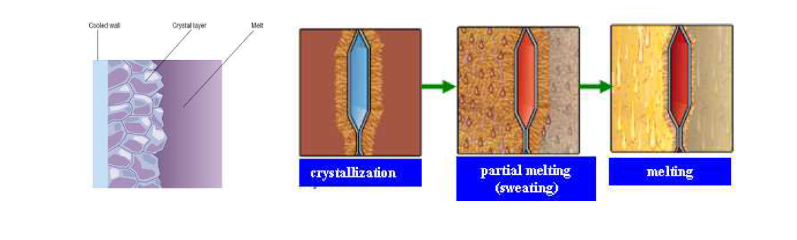 Concept of layer melt crystallization.