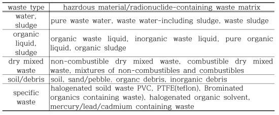 Categories of mixed waste according to the waste matrix.