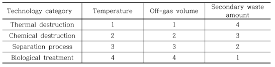 Order of off-gas volume and secondary waste amount for each AOT category.