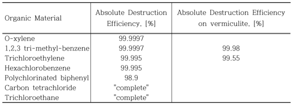 Destruction Efficiency of Delphi DETOX process (unstirred reactor).