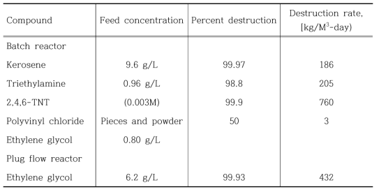 Destruction efficiency of direct chemical oxidation process.