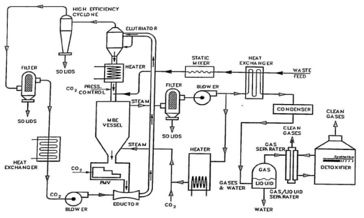 Process flow diagram of steam reforming process.