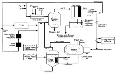 Process flow diagram of gas-phase reduction process (Eco Logic Process).