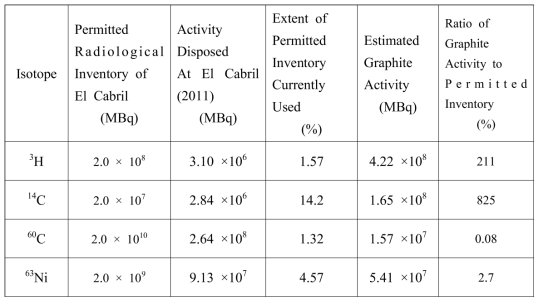 Inventory analysis for El Cabril for the four principle graphite-derived isotopes.