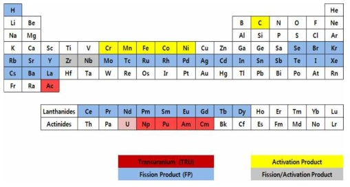 Composition of the irradiated nuclear fuel.