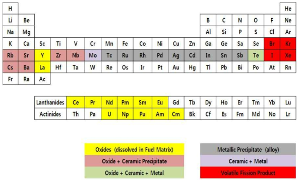Chemical state of SF in oxide fuels.