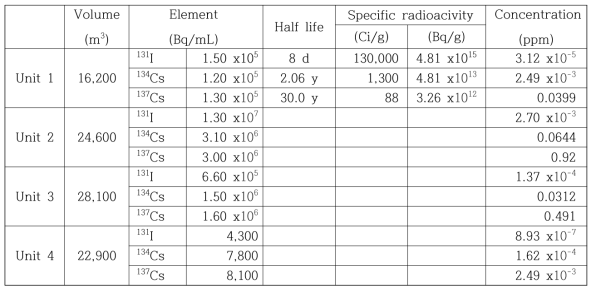 Accumulated volume of the high radioactive liquid waste and the concentration (ppm) of 131I, 134Cs and 137Cs.