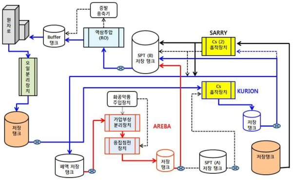 Process conceptual flowsheet for treatment of high radioctive liquid waste with high-salt contents generated from Fukushima in Japan.