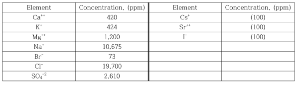 Components and composition of high level radioactive liquid waste with high salt contents.