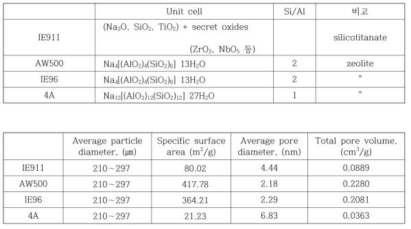 Physical properties of the various adsorbents concerned in this study for the treatment of high-level radioactive liquid waste with high-salt contents.