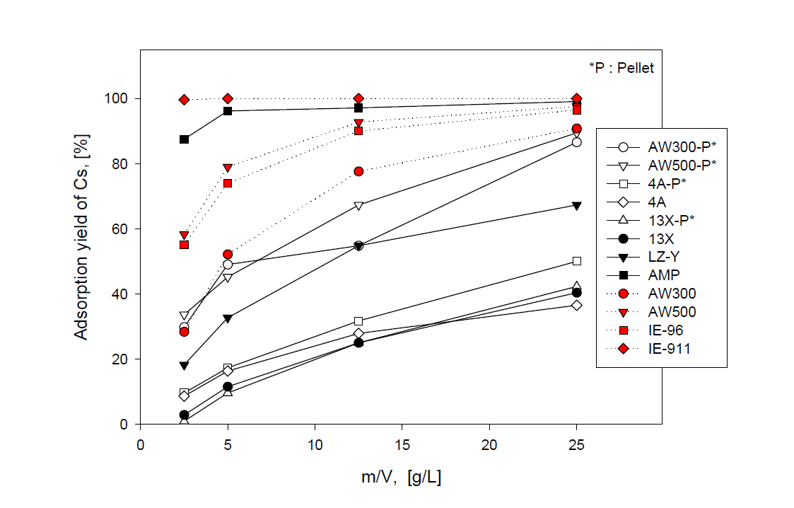 Adsorption yield of Cs with ratio of the adsorbent weight to volume of solution (m/V) in various adsorbed systems at a sea water adding Cs and Sr.