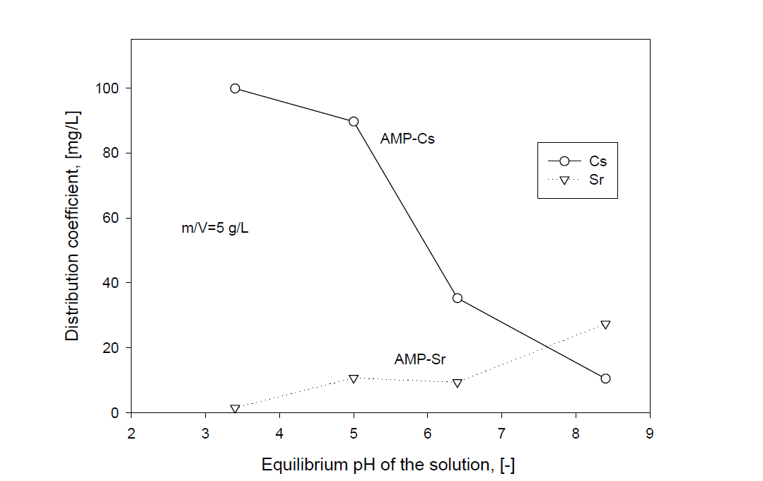 Adsorption yield of Cs and Sr by ammonium molybdate phosphate (AMP) with pH of the solution at m/V=5 g/L.