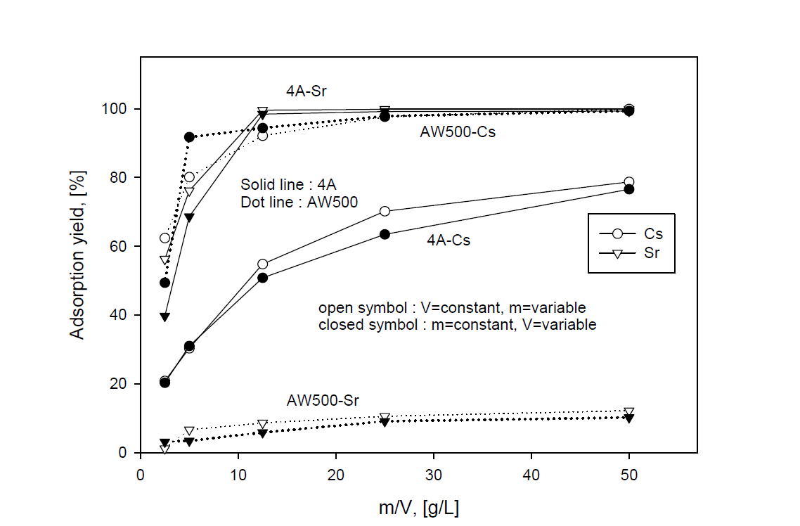 Adsorption yield of Cs and Sr with ratio of m/V in a sea water adding Cs and Sr at AW500 and 4A zeolite systems.