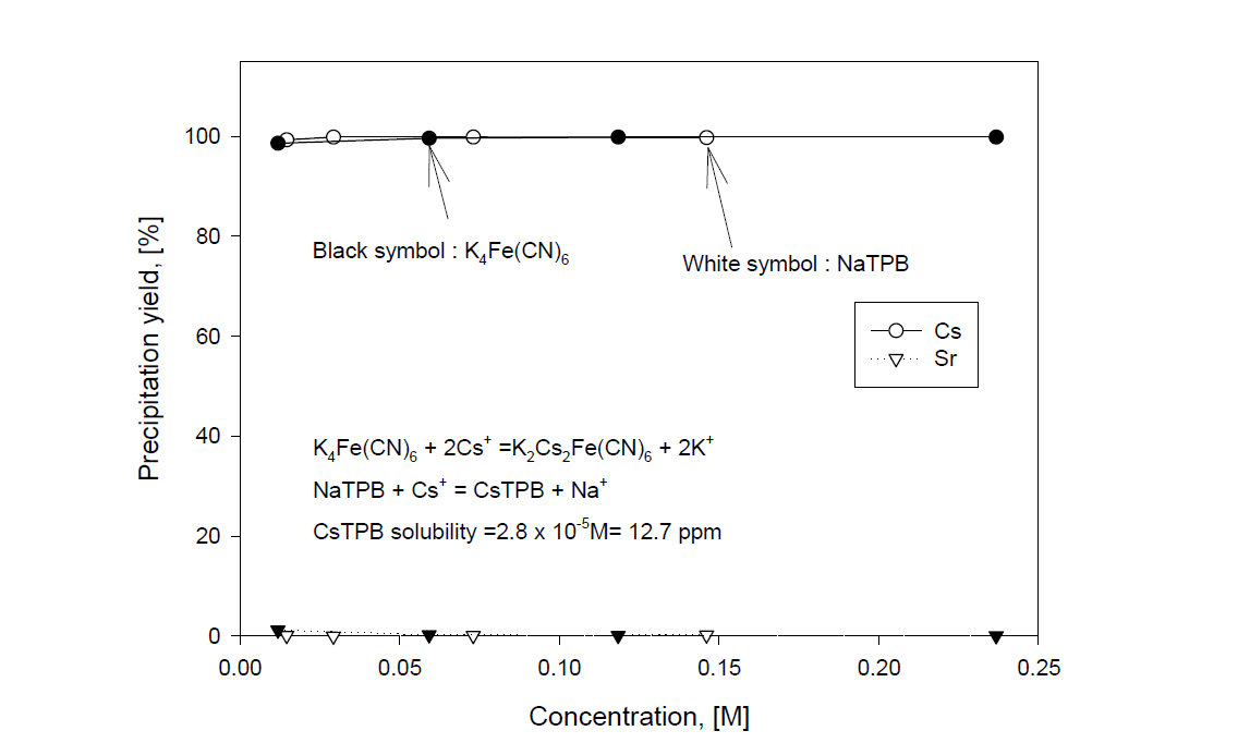 Precipitation yield of Cs and Sr with concentration of NaTPB and K4Fe(CN)6 in a sea water adding Cs and Sr.