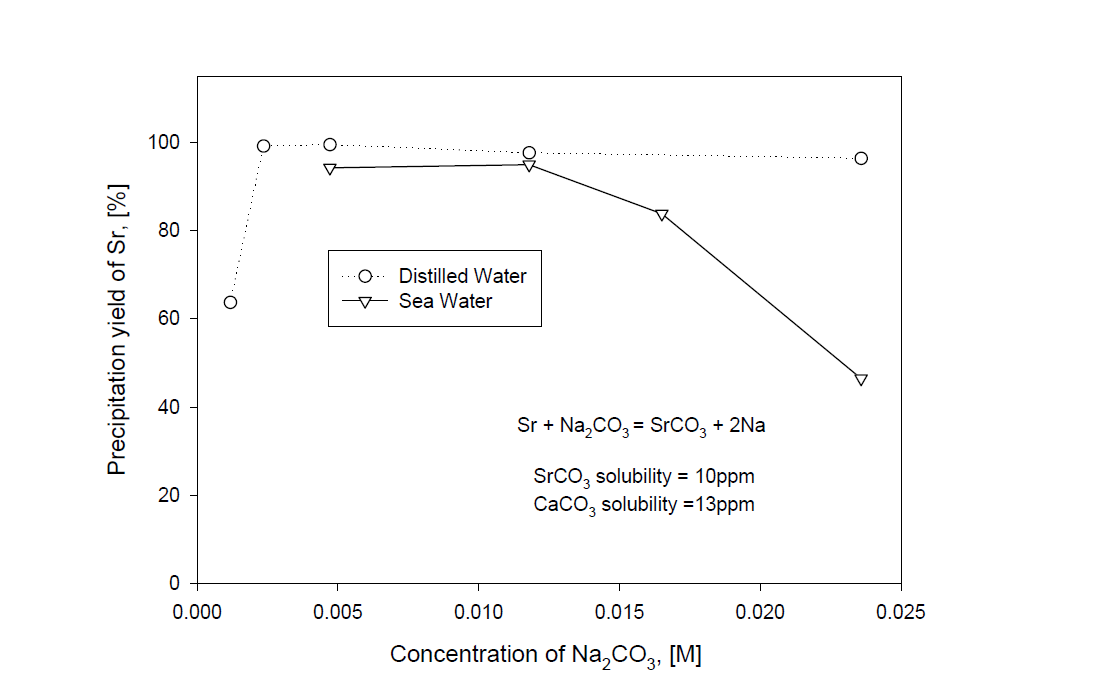 Precipitation yield of Sr with concentration of Na2CO3 in a sea water and a distilled water adding Cs and Sr.