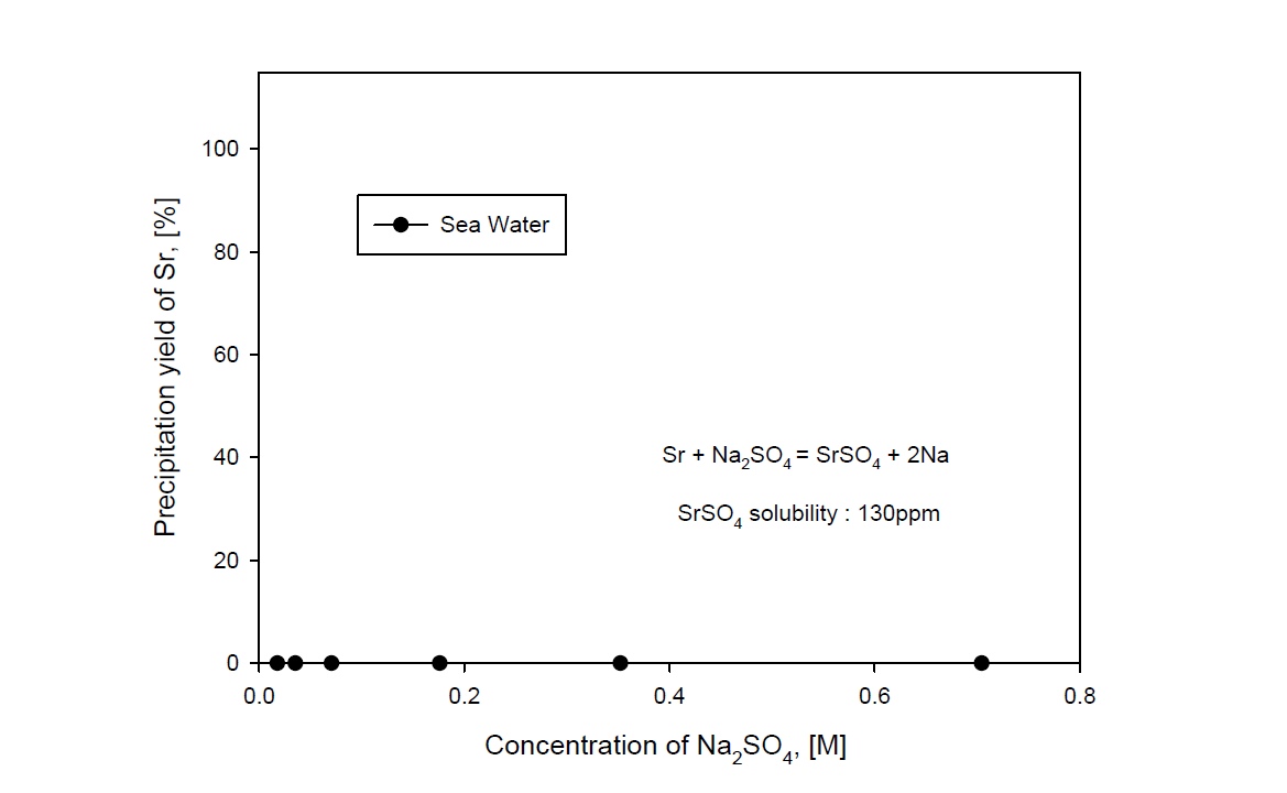 Precipitation yield of Sr with concentration of Na2SO4 in a sea water adding Cs and Sr.