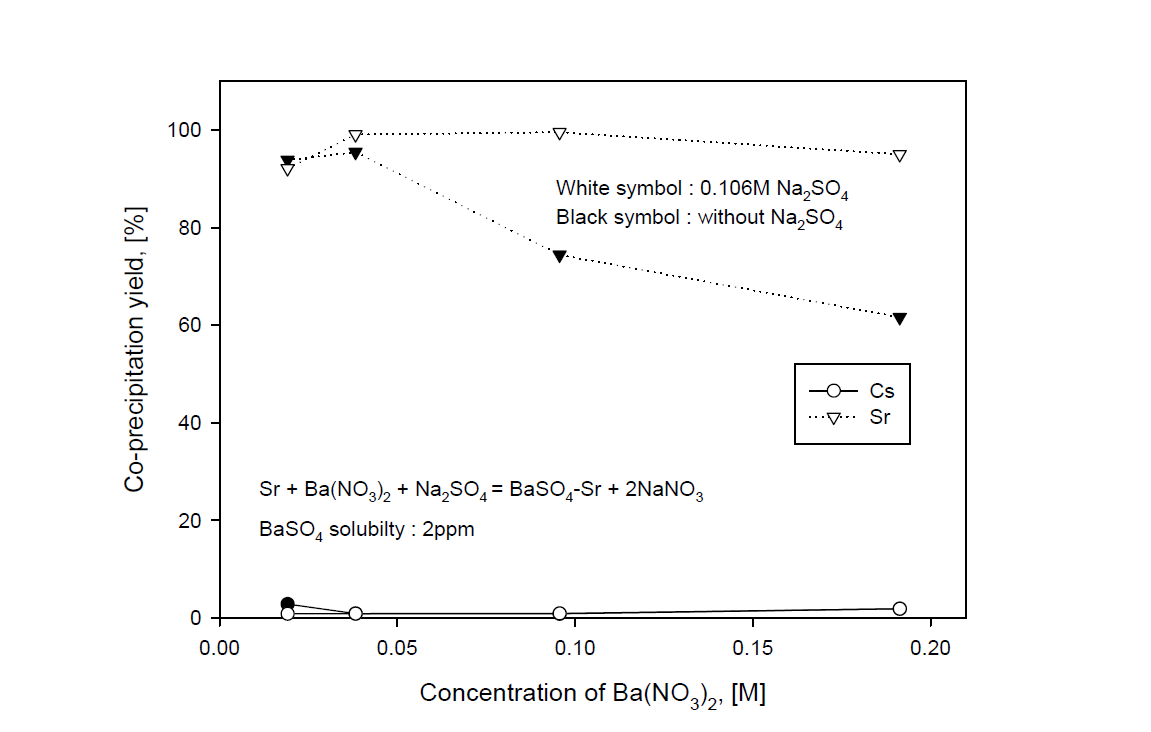 Co-precipitation yield of Cs and Sr with concentration of Ba(NO3)2 in a sea water adding Cs and Sr at 0.106 M Na2SO4 and without Na2SO4.