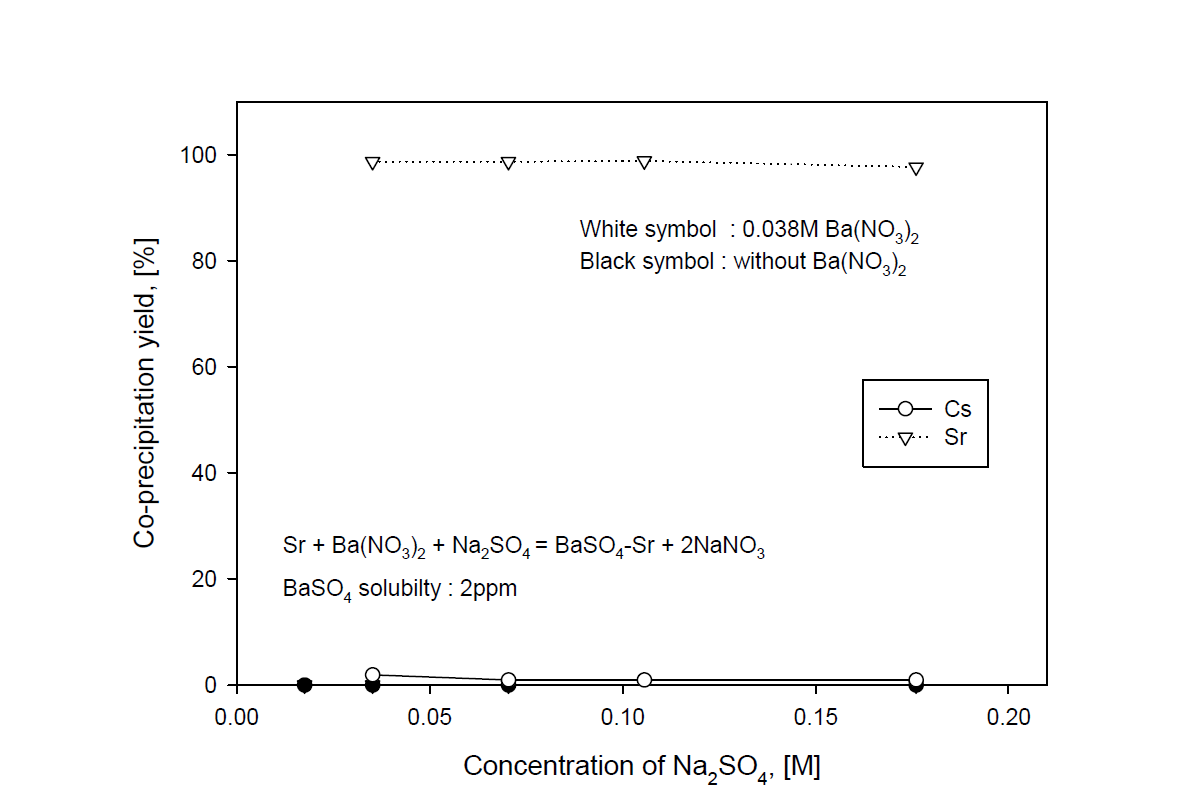 Co-precipitation yield of Cs and Sr with concentration of Na2SO4 in a sea water adding Cs and Sr at 0.038 M Ba(NO3)2 and without Ba(NO3)2.