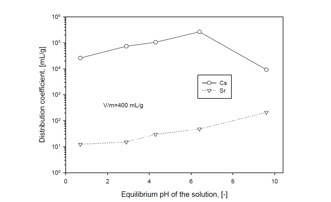 Distribution coefficient of Cs and Sr with equilibrium pH of the solution in IE911 silicotitanate at 25 ℃, 400 rpm and V/m=400 mL/g.