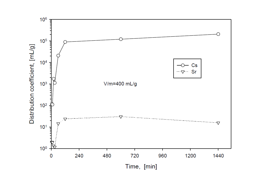 Distribution coefficient of Cs and Sr with adsorption time in IE911 silicotitanate at 25 ℃, 400 rpm and V/m=400 mL/g.