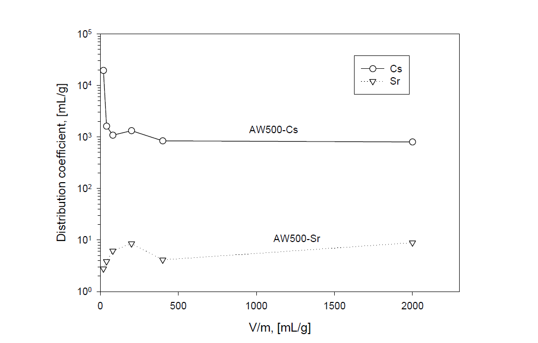 Distribution coefficient of Cs and Sr with ratio of solution volume to adsorbent weight (V/m) in AW500 zeolite at 25℃ and 400 rpm.