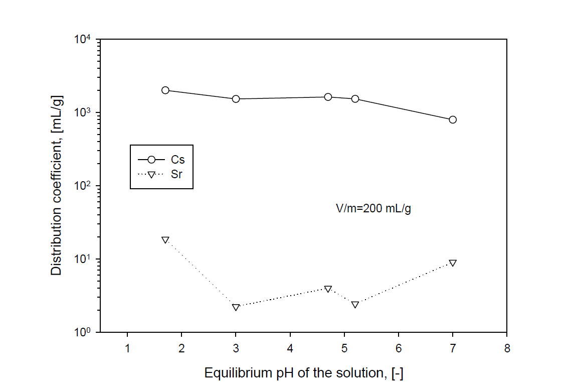 Distribution coefficient of Cs and Sr with equilibrium pH of the solution in AW500 zeolite at 25 ℃, 400 rpm and V/m=200 mL/g.