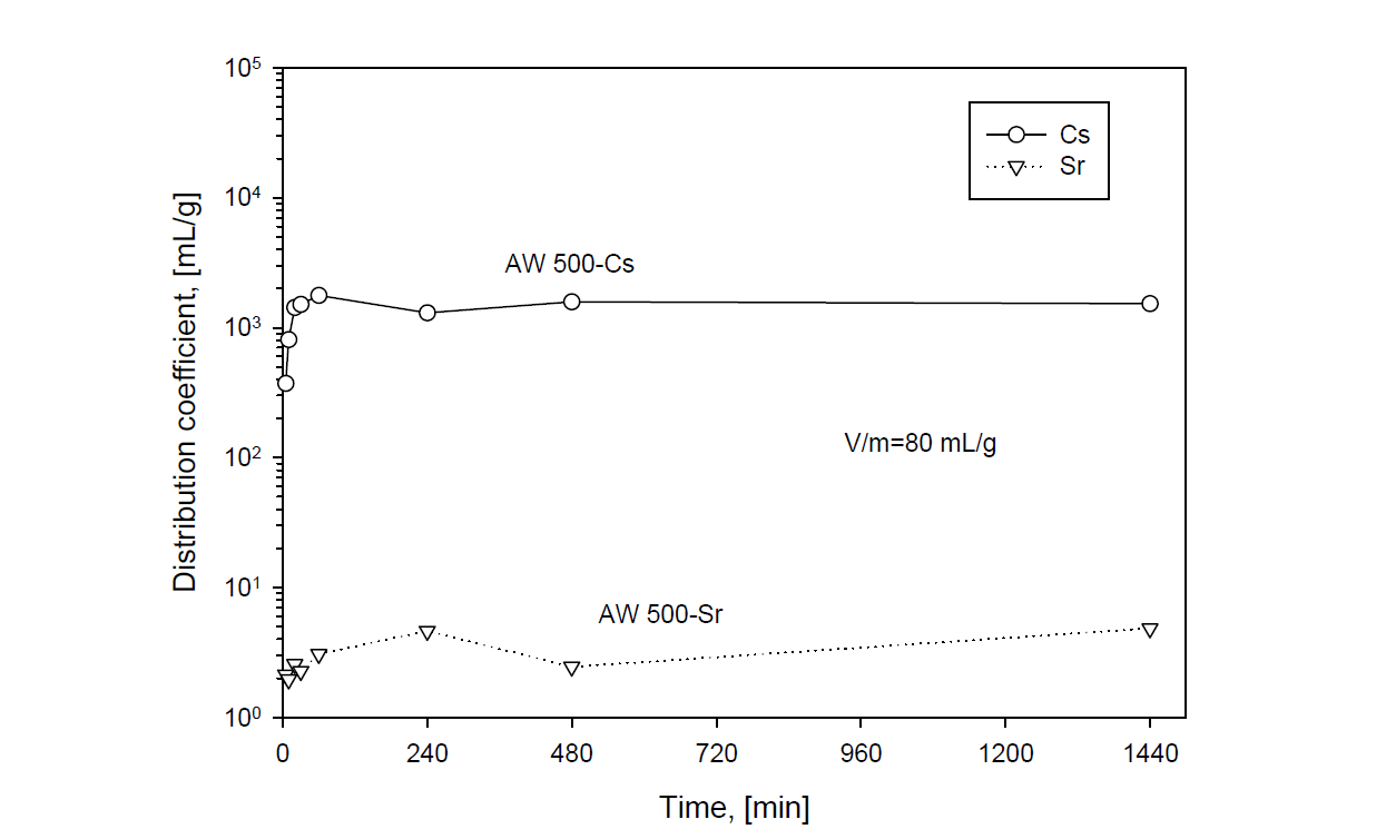 Distribution coefficient of Cs and Sr with adsorption time in AW500 zeolite at 25 ℃, 400 rpm and V/m=80 mL/g.