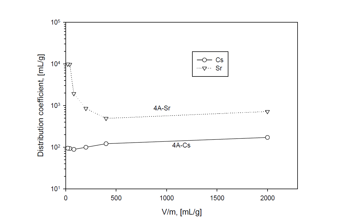 Distribution coefficient of Cs and Sr with ratio of solution volume to adsorbent weight (V/m) in 4A zeolite at 25 ℃ and 400 rpm.