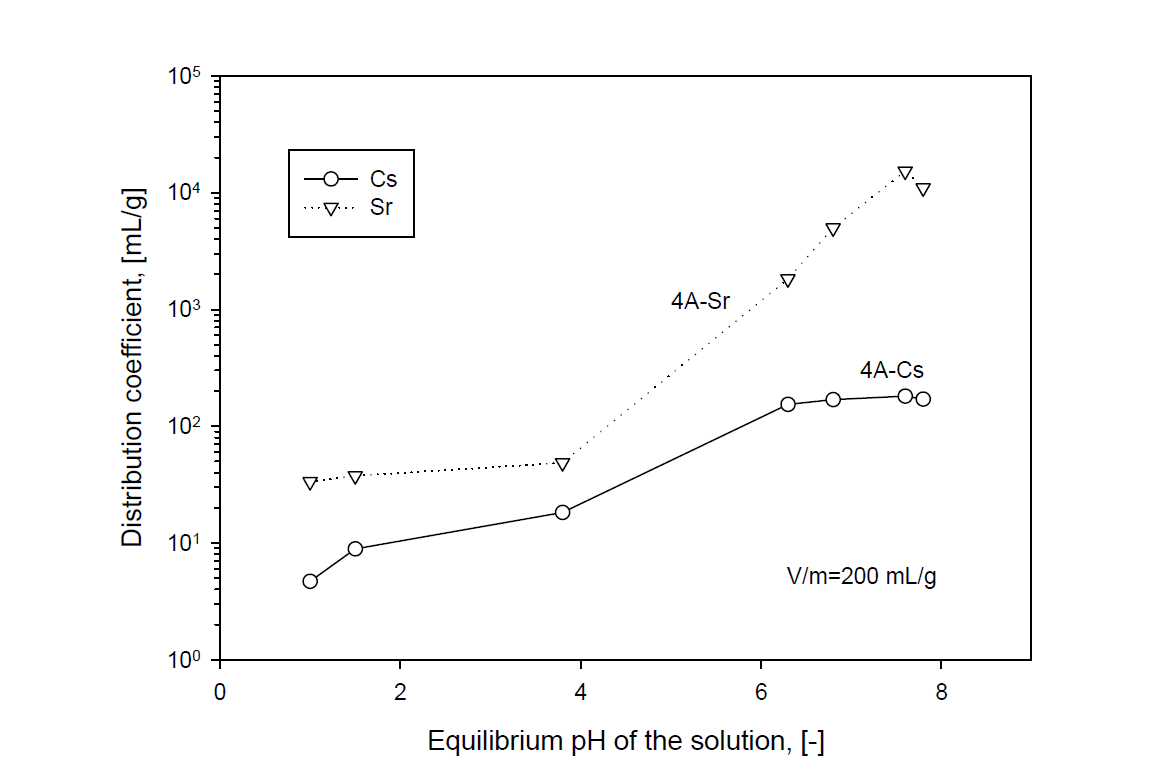 Distribution coefficient of Cs and Sr with equilibrium pH of the solution in 4A zeolite at 25 ℃, 400 rpm and V/m=200 mL/g.