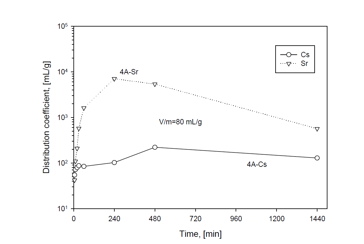 Distribution coefficient of Cs and Sr with adsorption time in 4A zeolite at 25 ℃, 400 rpm and V/m=80 mL/g.