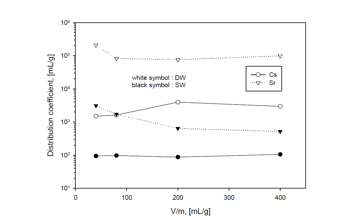 Distribution coefficient of Cs and Sr into 4A zeolite with ratio of V/m in a sea water and a distilled water adding Cs and Sr at 25 ℃ and 400 rpm.