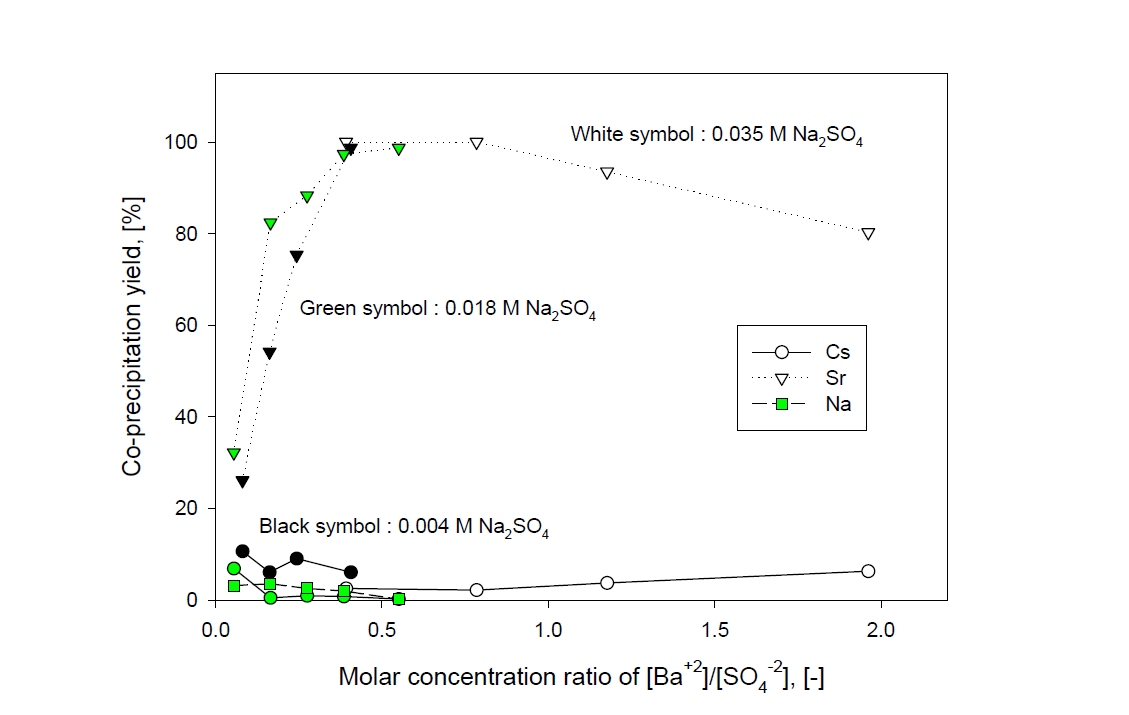 Isomorphous precipitation yield of Sr by in-situ precipitation of BaSO4 with molar concentration ratio of [Ba+2]/[SO4-2] in a sea water adding Cs and Sr at different Na2SO4 concentrations.