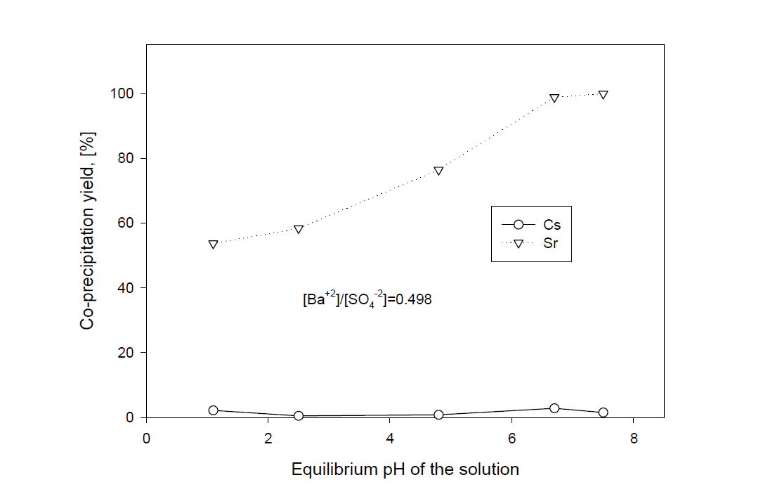 Isomorphous precipitation yield of Sr by in-situ precipitation of BaSO4 with equilibrium pH of the solution in a sea water adding Cs and Sr at 0.048 M BaCl2 and 0.07 M Na2SO4.