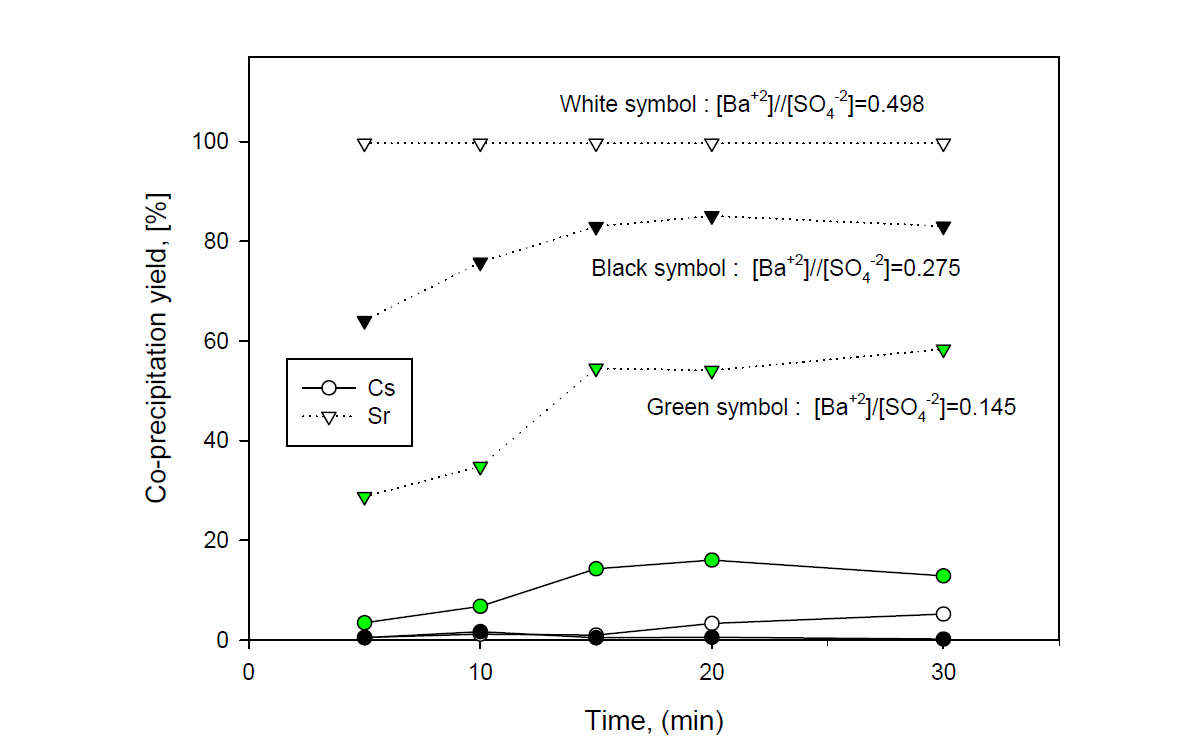 Isomorphous precipitation yield of Sr by in-situ precipitation of BaSO4 with reaction time in various concentration ratios of [Ba+2]/[SO4-2] at a sea water adding Cs and Sr.