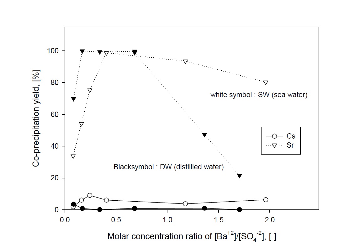 Co-precipitation yield of Cs and Sr by BaSO4 precipitation with molar concentration ratio of [Ba+2]/[SO4-2] in a sea water and a distilled water adding Cs and Sr.
