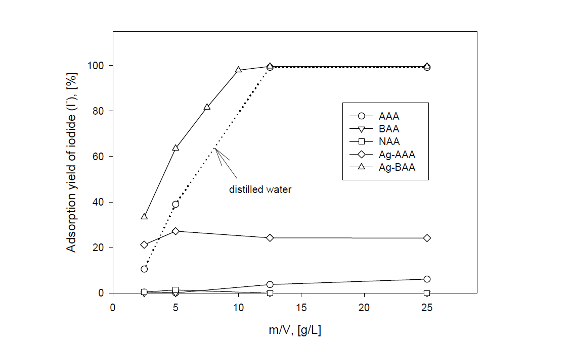 Adsorption yields of iodide ion with ratio of m/V by various active alumina adsorbents in sea water and distilled water adding NaI.