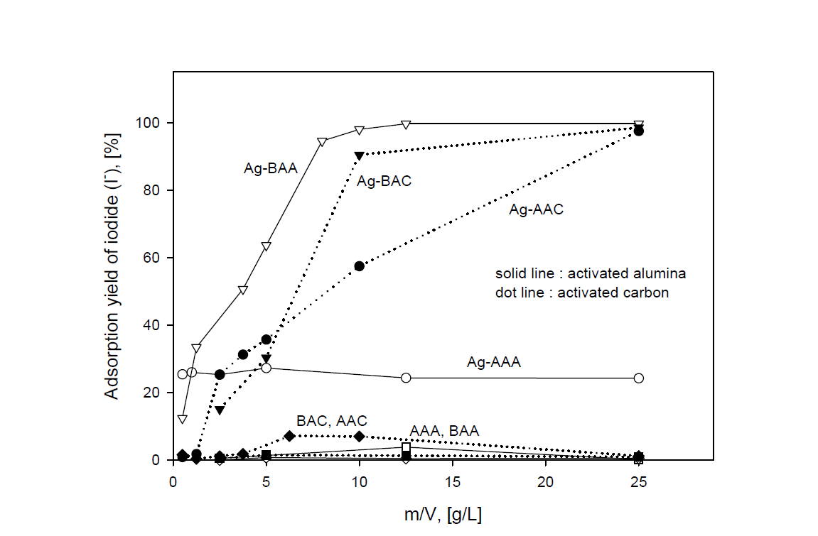 Adsorption yields of iodide ion with ratio of m/V by various activated adsorbents in sea water adding NaI.