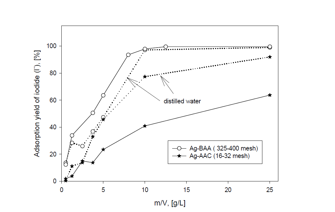 Adsorption yields of iodide ion by Ag-BAA and Ag-AAC with ratio of m/V in sea water and distilled water adding NaI.