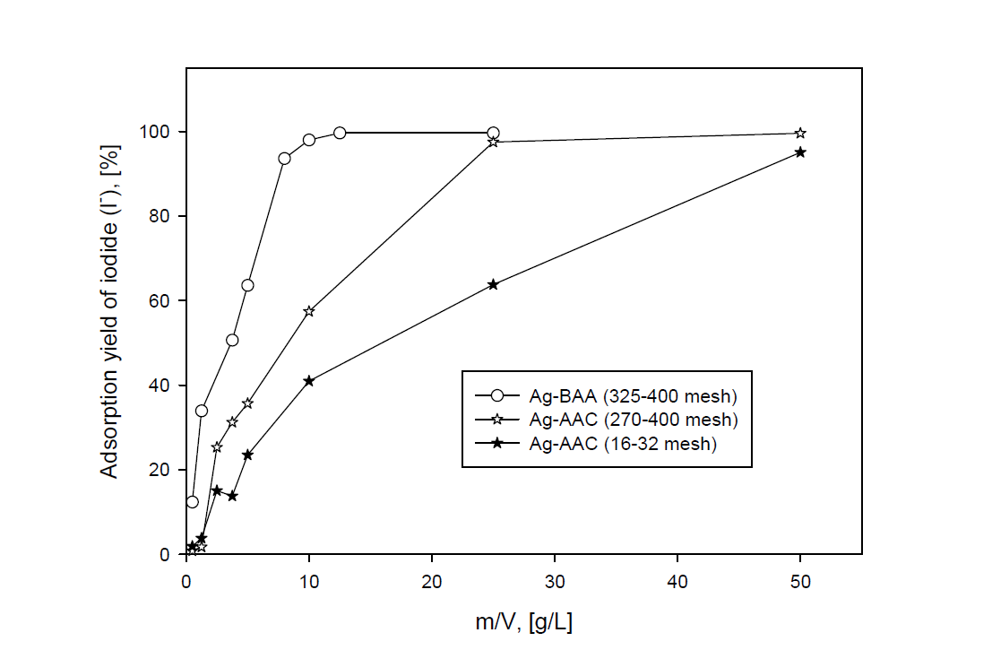 Adsorption yields of iodide ion with ratio of m/V in various particle sizes of Ag-BAA and Ag-AAC in sea water adding NaI.