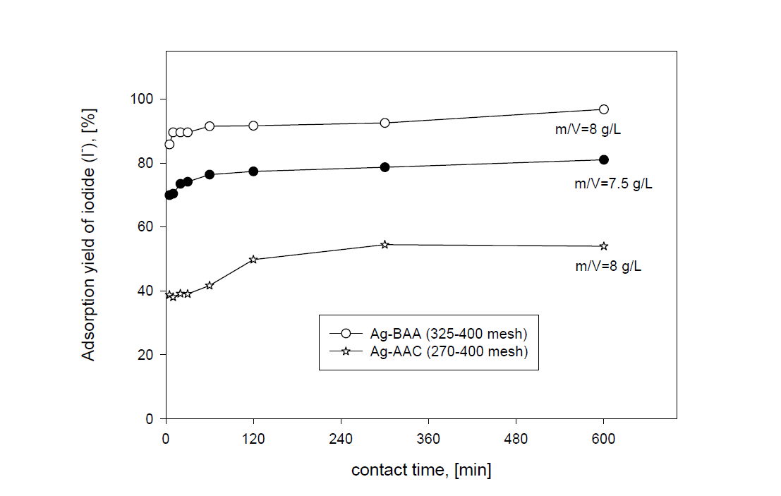 Adsorption yields of iodide ion with contact time by Ag-BAA and Ag-AAC adsorbent in sea water adding NaI.