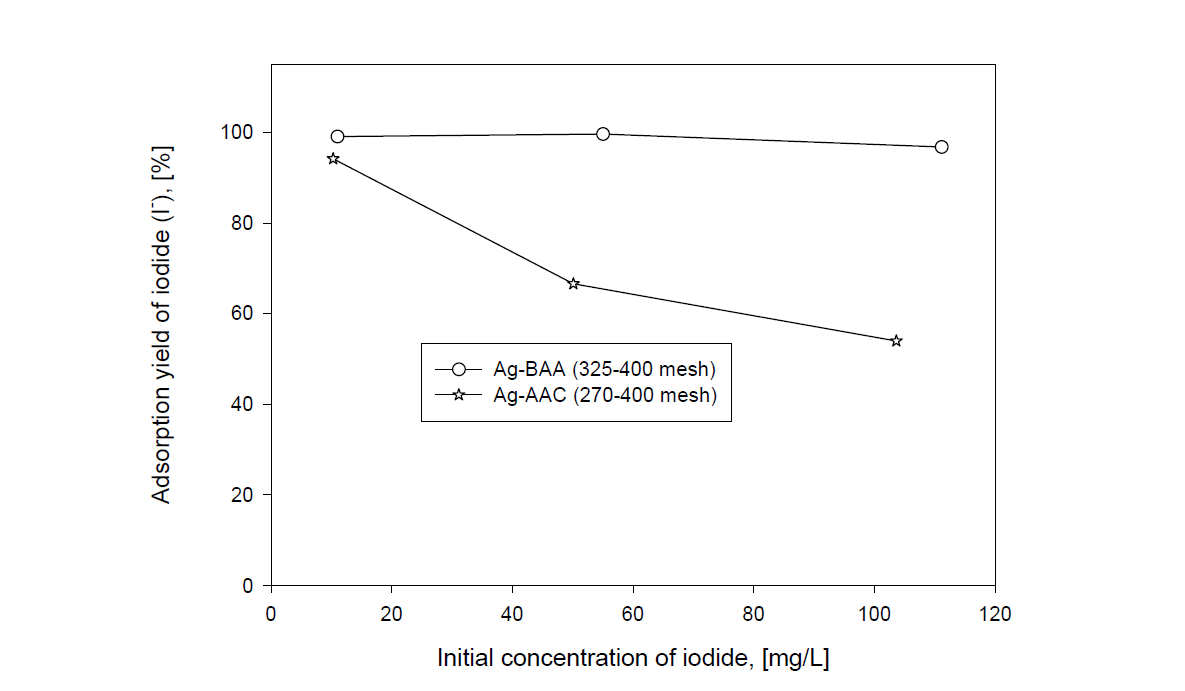 Adsorption yields of iodide by Ag-BAA and Ag-AAC with initial concentration of iodide ion in sea water adding NaI at m/V=8g/L.