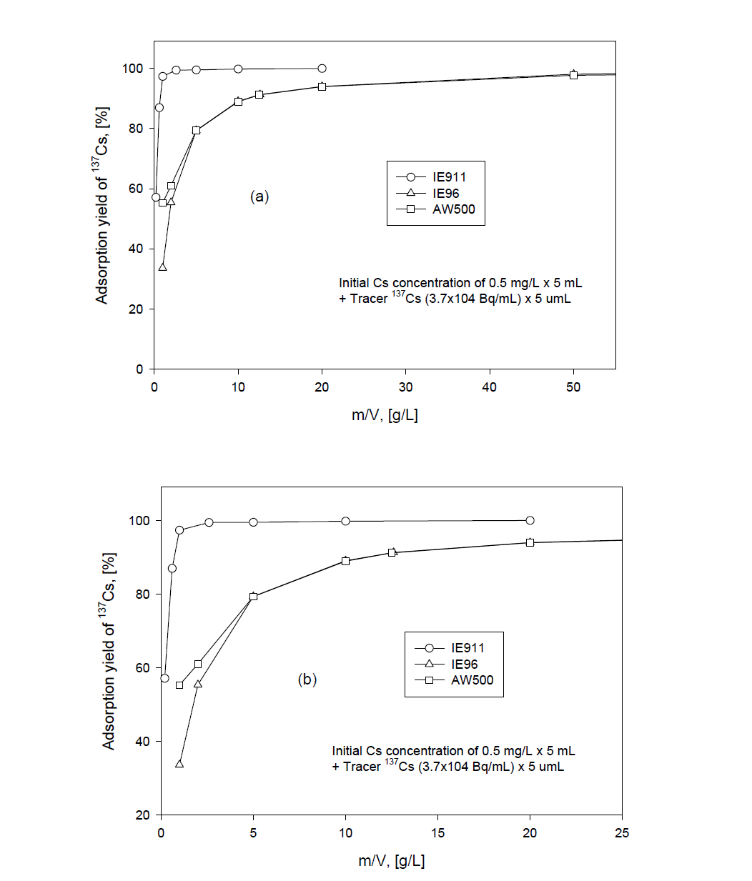 Adsorption yield of Cs with ratio of m/V at 0.5 mg/L initial Cs concentration.