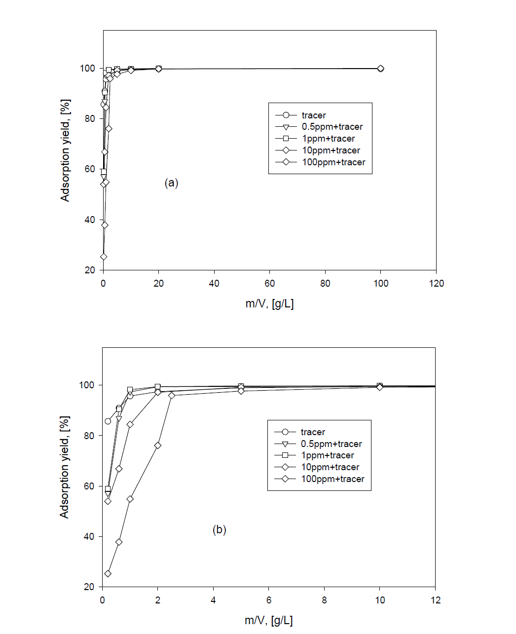 Adsorption yield of Cs by IE911 silicotitanate with ratio of m/V.