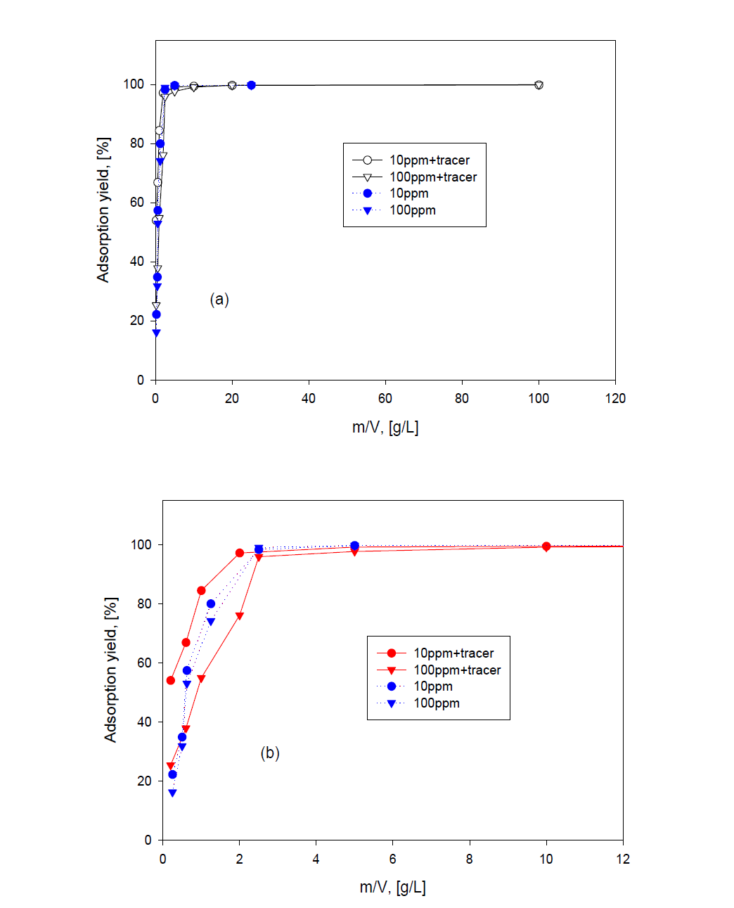 Comparison of adsorption yield of Cs by IE911 silicotitanate obtained from radioactive isotope experiment and non-radioactive experiment.