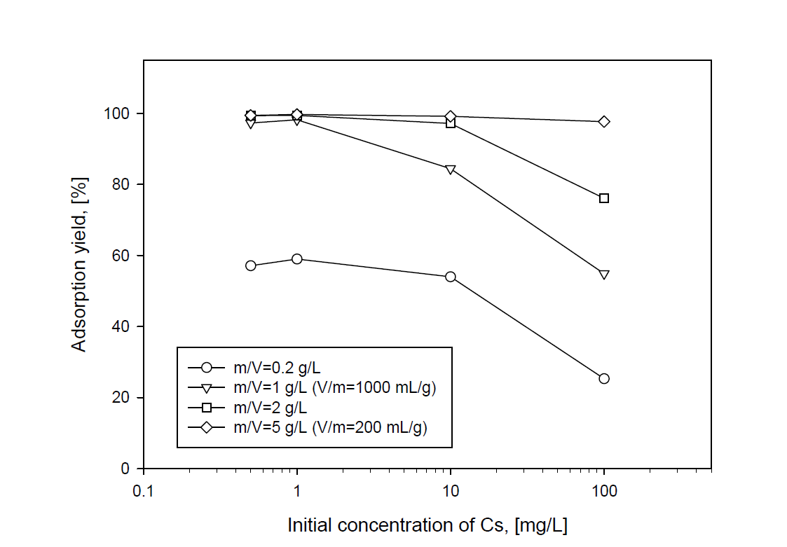 Adsorption yield of Cs by IE911 silicotitanate with initial concentration of Cs.