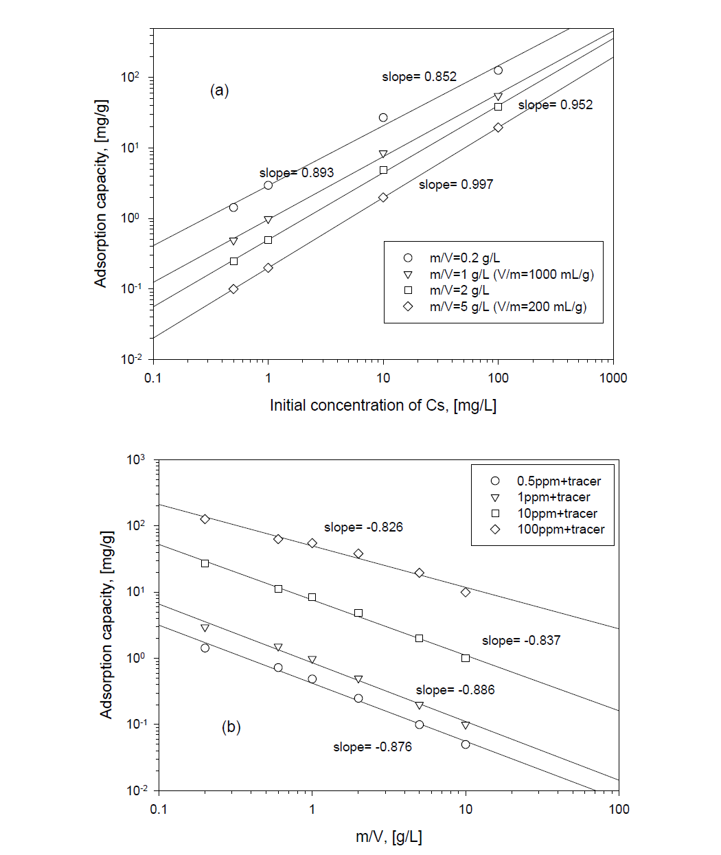 Adsorption capacity of Cs by IE911 silicotitanate with initial concentration of Cs (a) and ratio of m/V (b).