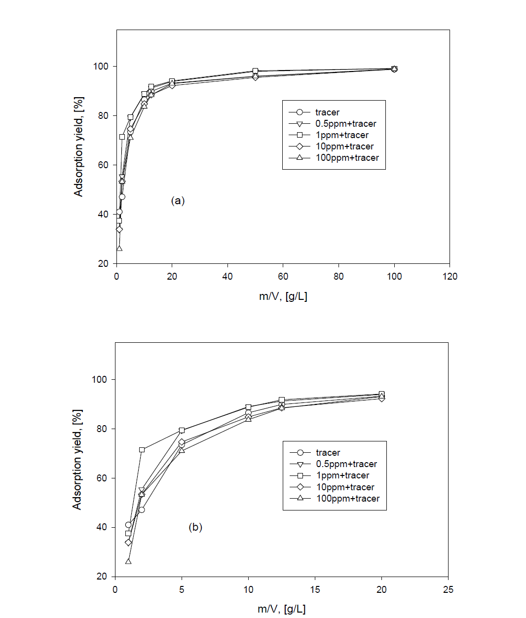 Adsorption yield of Cs by IE96 zeolite with ratio of m/V.